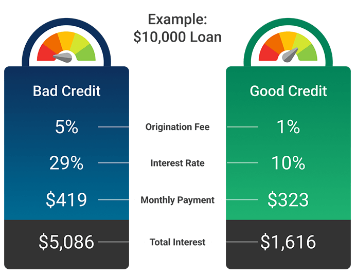 Loan example: bad vs. good credit